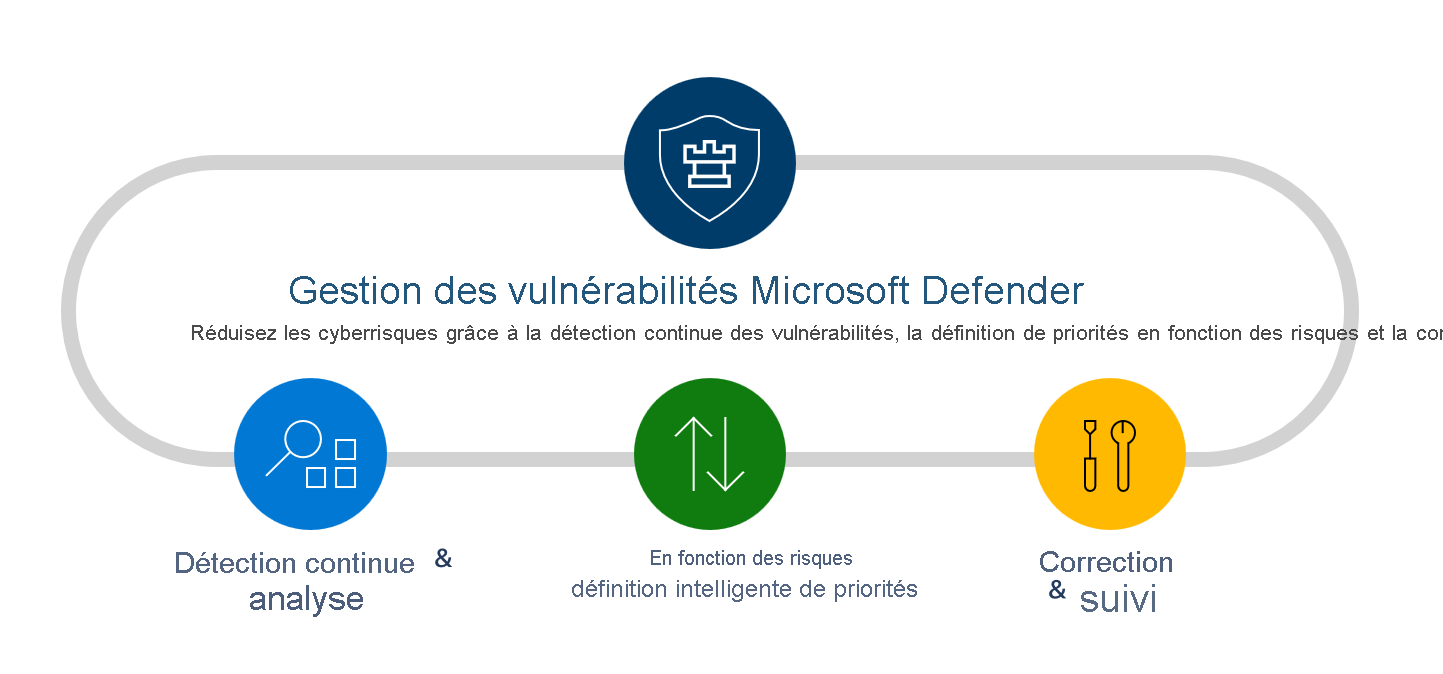 Diagram showing the functions of Microsoft Defender Vulnerability Management. The functions are continuous discovery and monitoring, risk-based intelligent prioritization, and remediation and tracking.
