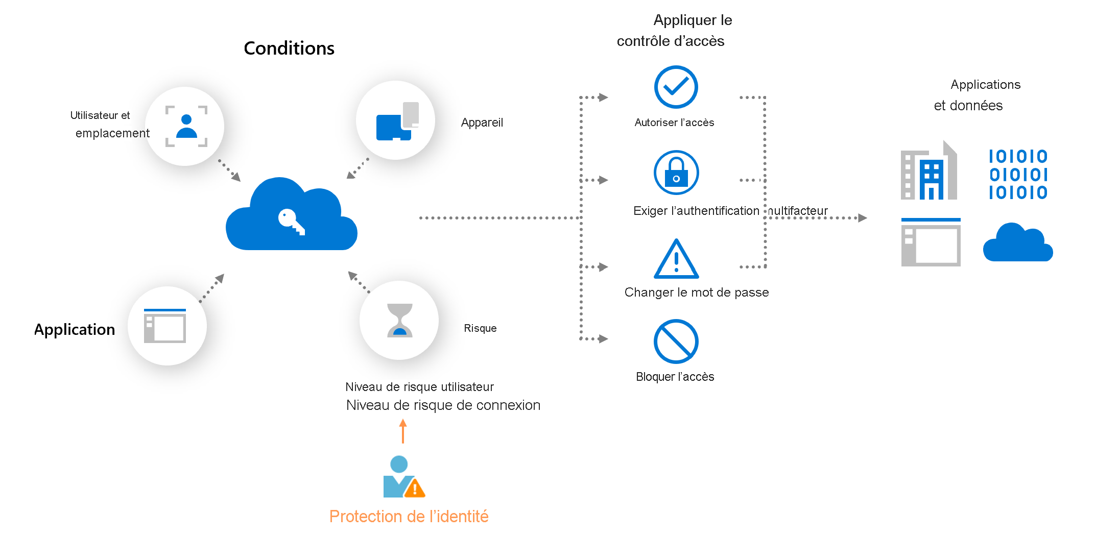 Diagramme montrant une stratégie d’accès conditionnel basée sur les risques conceptuelle.