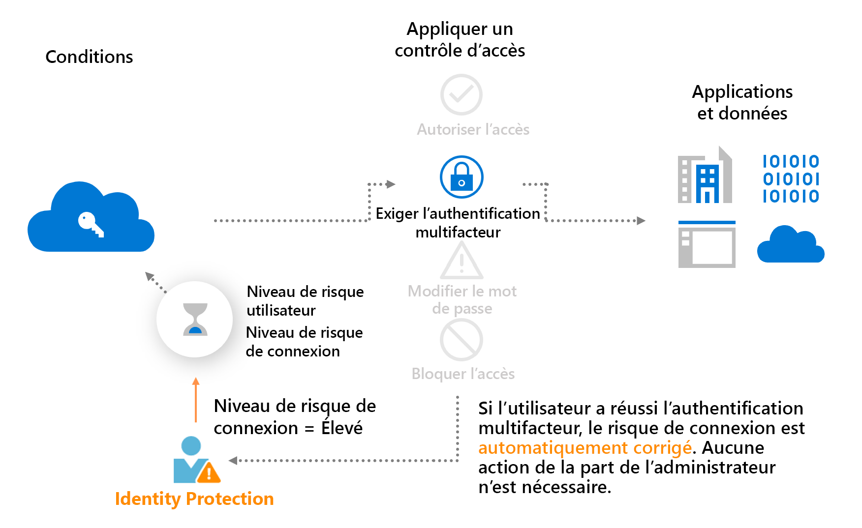 Diagram that shows a conceptual risk-based Conditional Access policy with self-remediation.