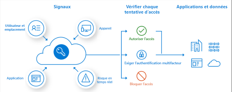 Image showing Conditional Access policy flow. Signals are used to decide whether to allow or block access to apps and data.