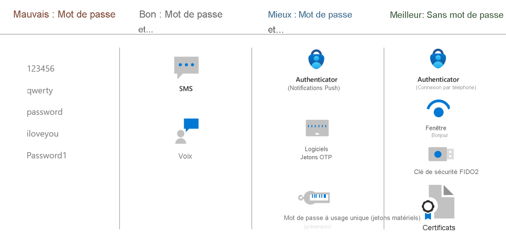 Diagramme montrant comment les mots de passe doivent être complétés ou remplacés. La meilleure approche est sans mot de passe.