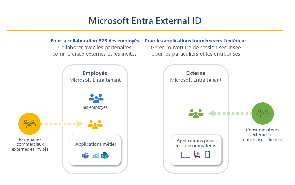 Diagramme montrant une représentation des deux scénarios d’ID externe et du type de locataire correspondant. La collaboration avec les invités professionnels utilise une configuration de locataire employés. Les applications externes utilisent une configuration de locataire externe.