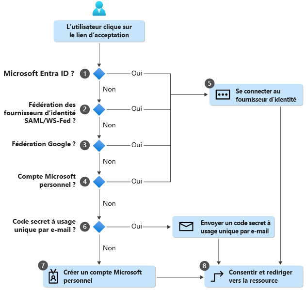 Diagram of the redemption of an external invitation to join Microsoft Entra tenant as a guest.