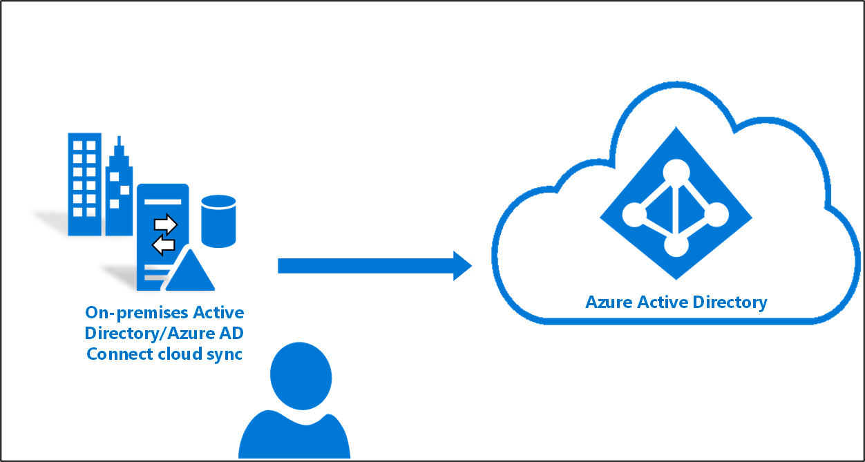 Diagram of the process flow that shows on-premises Active Directory items like users and group being synchronized into the cloud by Cloud Sync.