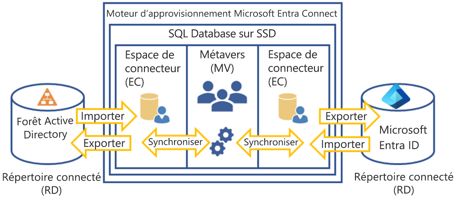 Diagram of how the connected directories and Microsoft Entra Connect provisioning engine interact. Includes Connector Space and Metaverse components in an SQL Database.