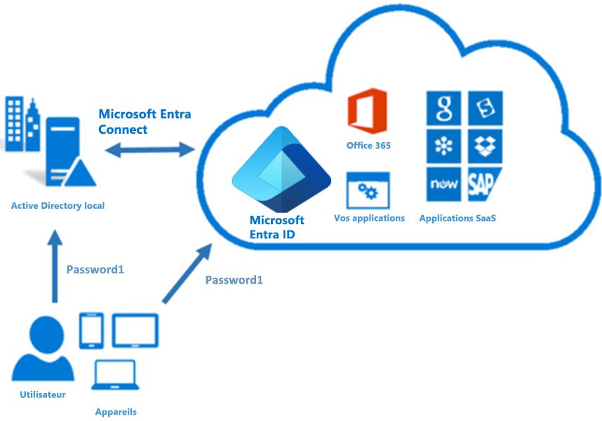 Diagram of Microsoft Entra Connect passes a password hash for a user between on-premises and in the cloud.