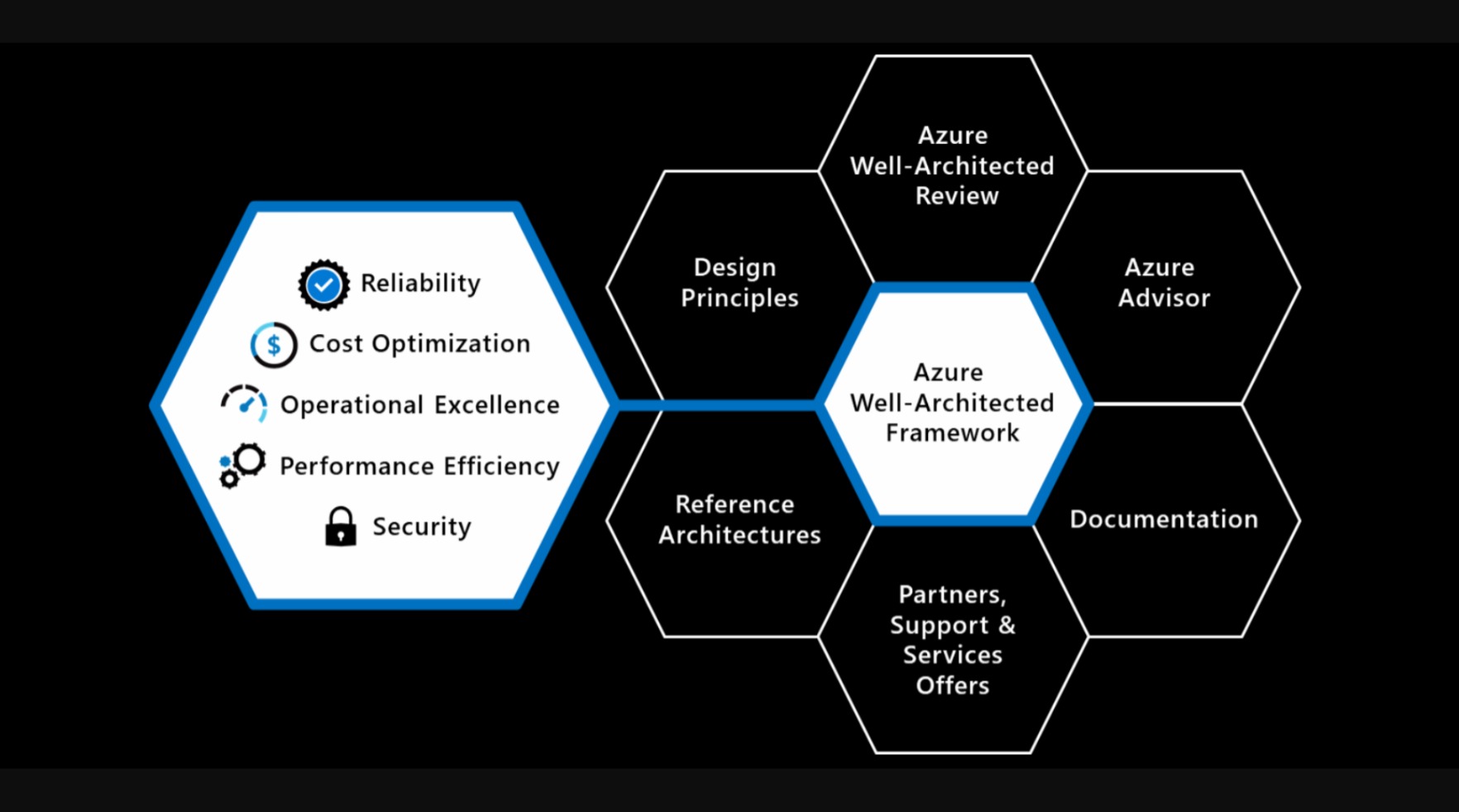 Diagramme montrant les piliers d’Azure Well-Architected Framework, notamment la fiabilité, la sécurité, l’optimisation des coûts, l’excellence opérationnelle et l’efficacité des performances.