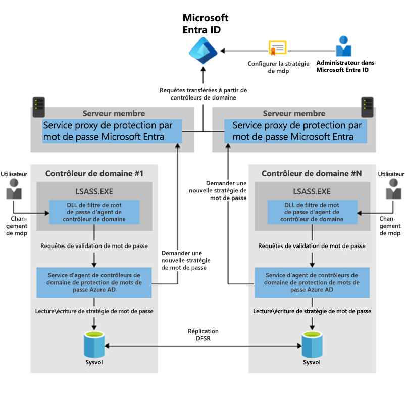Diagram of How Microsoft Entra Password Protection components work together.