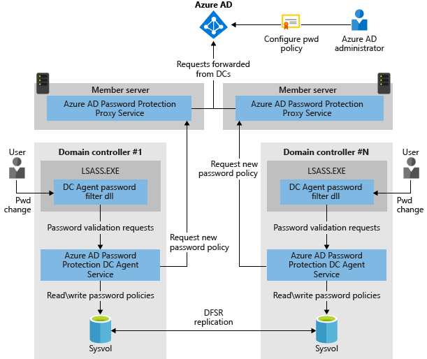 Diagram of How Azure AD Password Protection components work together.