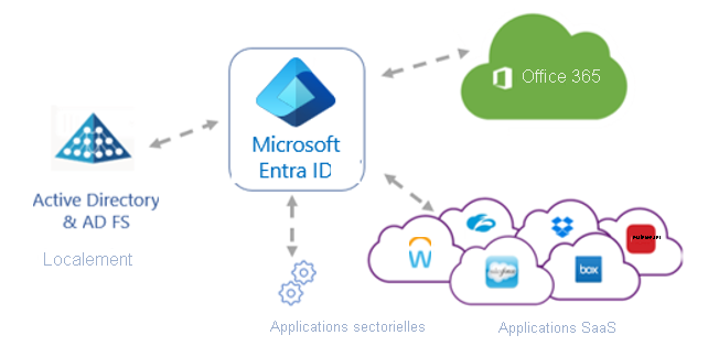 Screenshot of the same Applications connected through Microsoft Entra ID, after using app discovery.