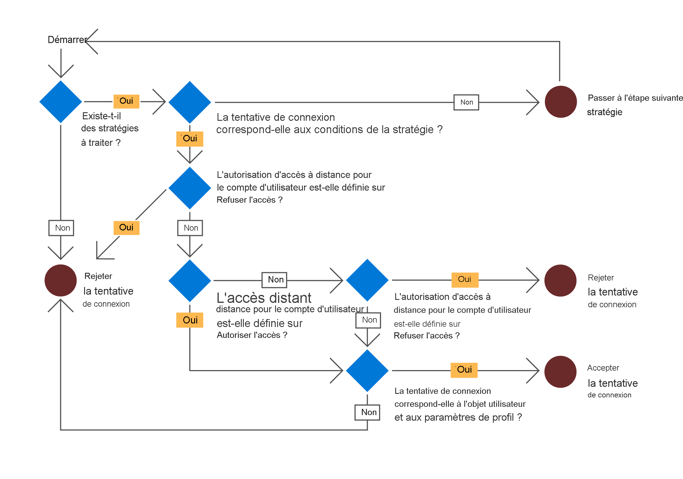 Un diagramme affiche le processus de flux que NPS utilise pour déterminer l’accès utilisateur en fonction des stratégies.