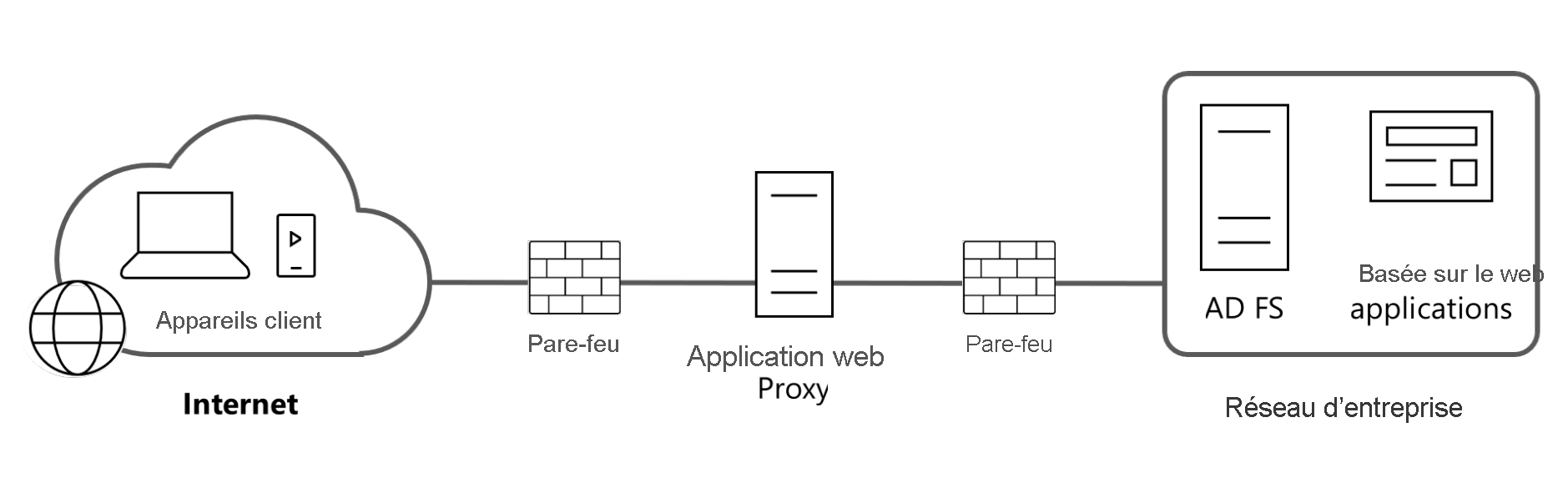 Diagramme qui affiche une architecture WAP classique.