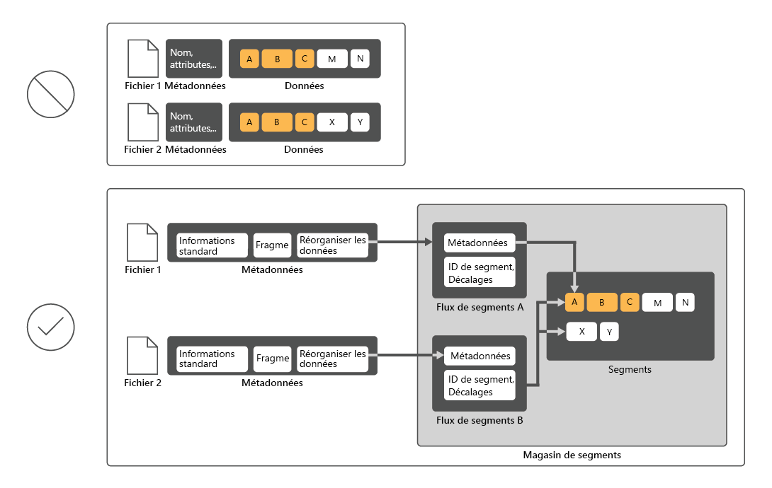 Le concept de déduplication des données, qui remplace plusieurs copies des mêmes données par des pointeurs désignant le magasin de blocs, contenant une instance de données unique.