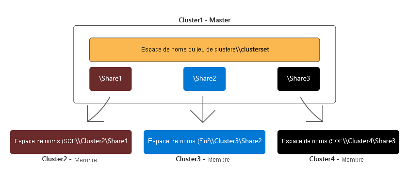 Représentation de l’architecture d’un ensemble de clusters, avec le cluster de gestion et plusieurs clusters membres.