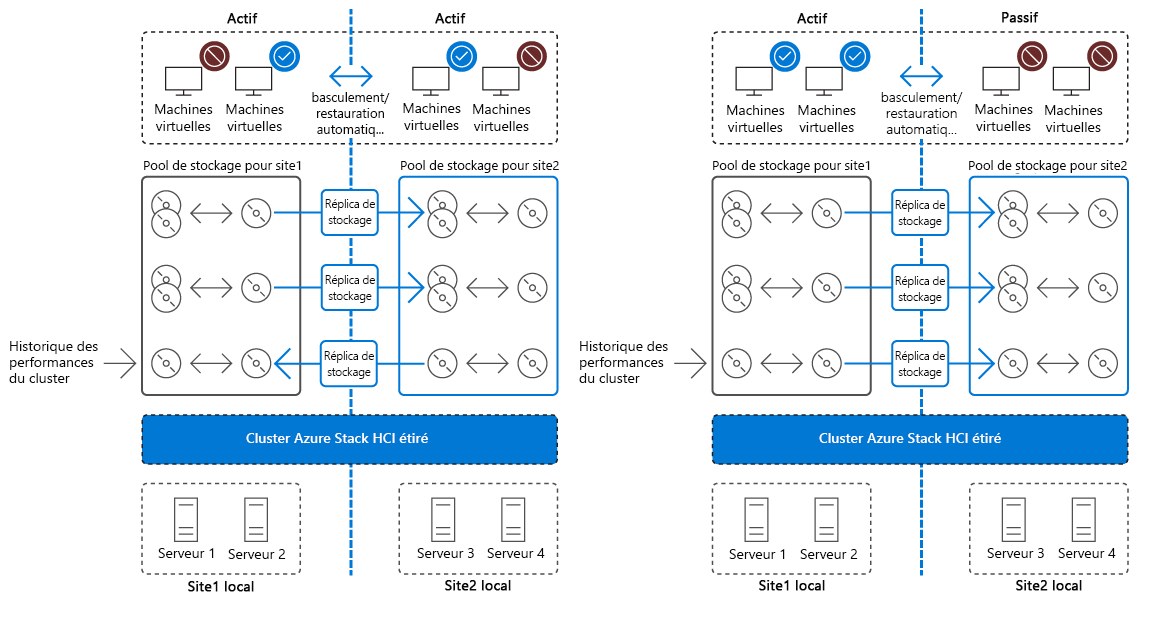 Représentation de l’architecture d’un cluster étendu actif-passif.