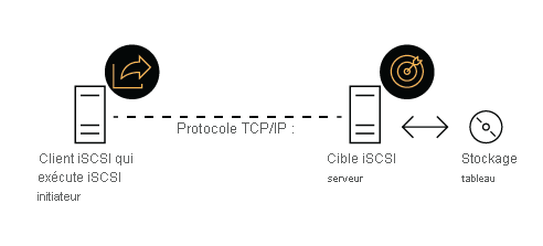 Diagramme montrant ’architecture iSCSI de haut niveau, avec un client iSCSI qui se connecte à un serveur cible iSCSI via TCP/IP.