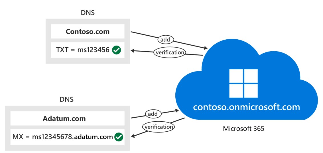 Diagram depicts how public domains, managed in their respective provider portals, simply must point to Microsoft 365 to receive emails and use them in Microsoft 365.