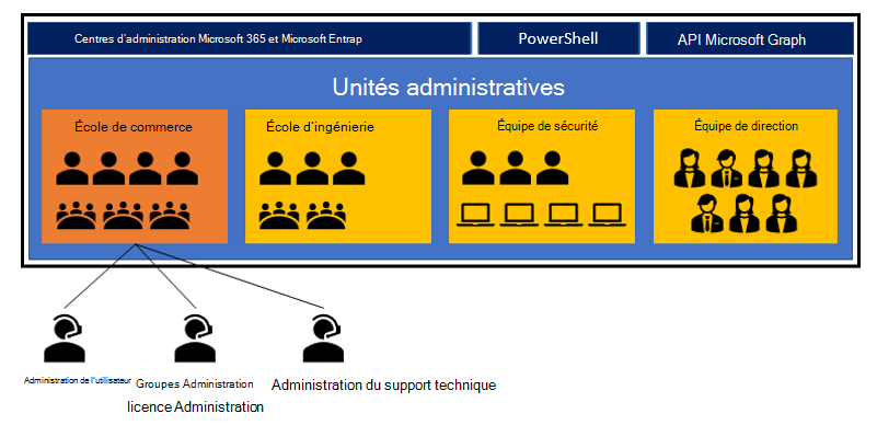 Diagramme montrant comment une grande université composée de nombreuses écoles autonomes utilise les unités administratives..