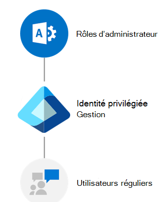 Diagramme montrant comment un utilisateur régulier peut utiliser PIM pour élever des privilèges et accéder aux centres d’administration