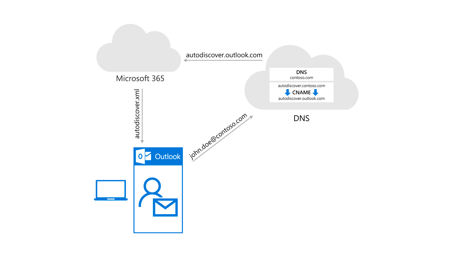 Diagram shows how the domain suffix of a user's email address is resolved and delivered to the Outlook client.