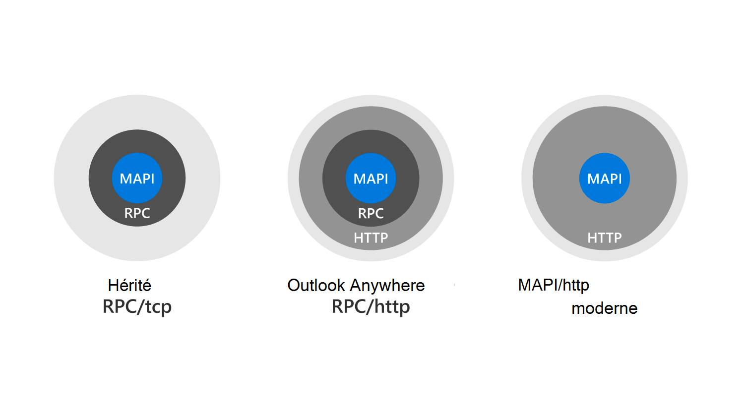 Diagram showing the progression from old to new protocols, from RPC over TCP, to RPC over HTTP, to MAPI over HTTP.