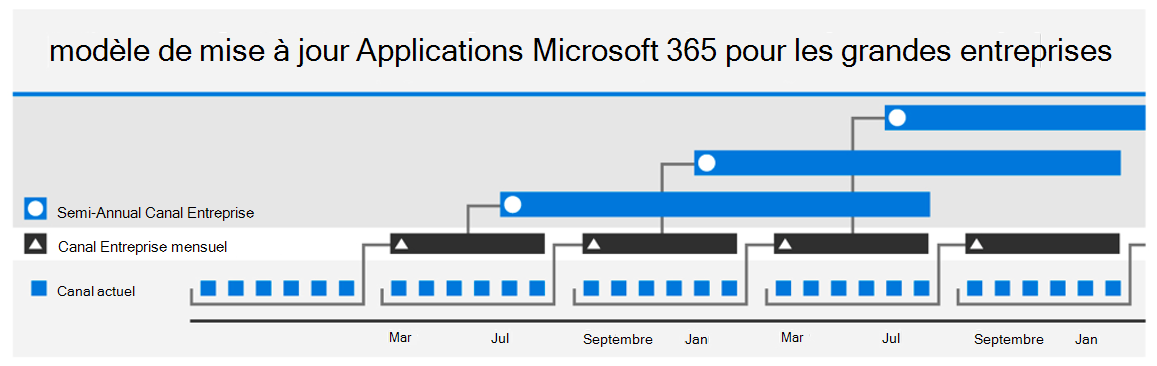 Diagramme montrant la planification de la remise des chronologie pour les canaux de mise à jour Applications Microsoft 365 pour les grandes entreprises.