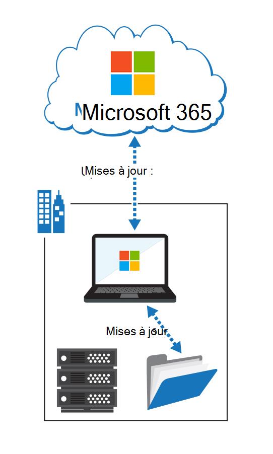 Le graphique montre comment Microsoft 365 Apps pour les clients d’entreprise peut être mis à jour via un objet de stratégie de groupe, à partir d’un partage de fichiers ou directement à partir de Microsoft 365