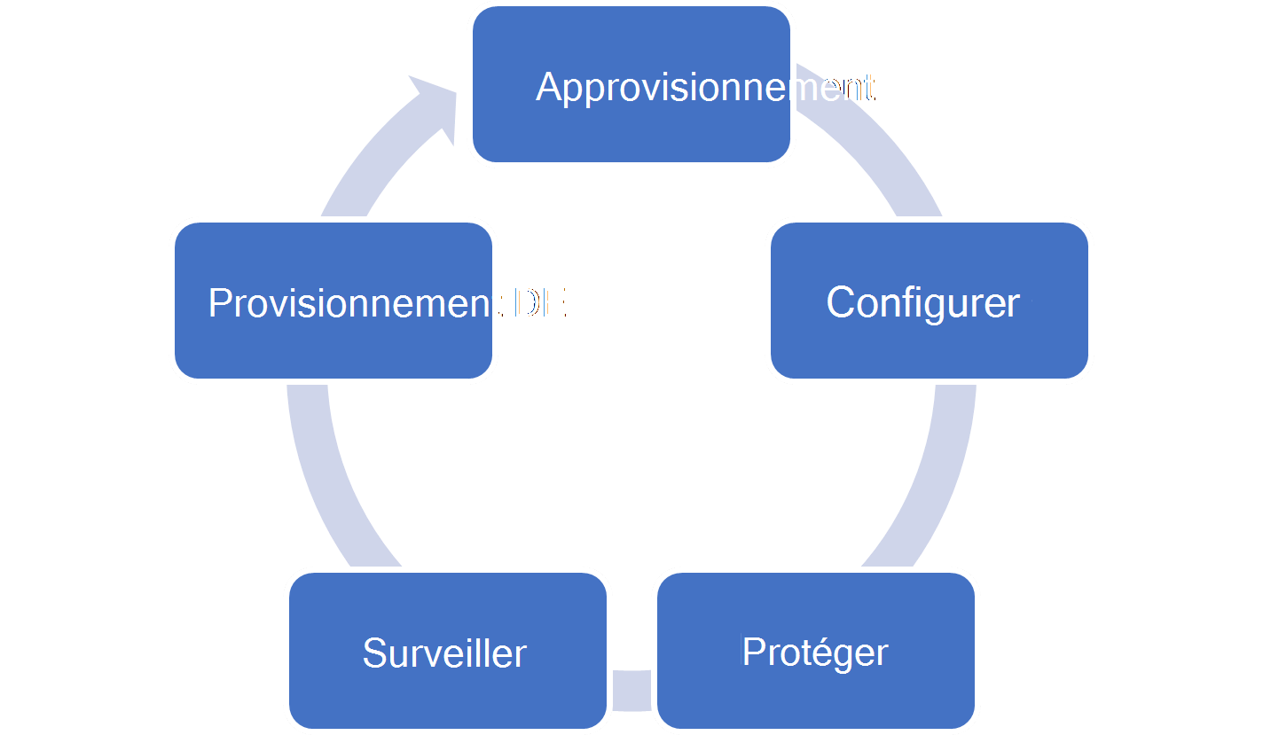 Diagramme montrant le cycle de vie des PC cloud.