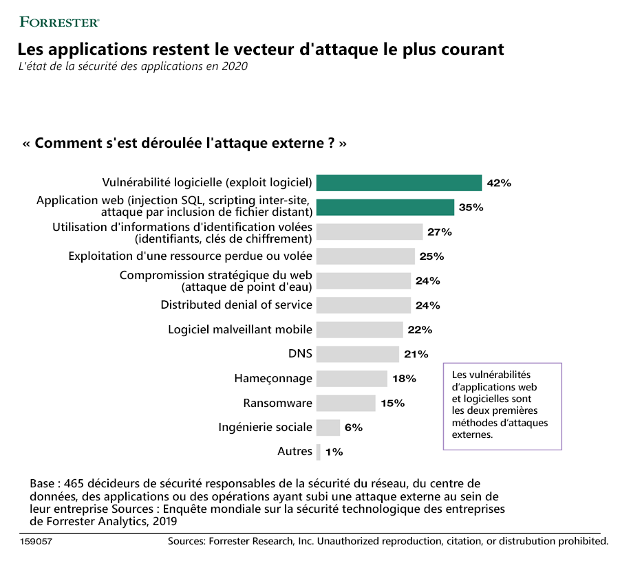 Le diagramme illustre les résultats de l’état de sécurité des applications en 2020, qui montrent que les applications restent le vecteur d’attaque le plus courant. 42&nbsp;% des attaques externes ont été commises via une vulnérabilité logicielle. 35&nbsp;% ont été menées par le biais d’applications web. 27&nbsp;% ont été menées à travers l’utilisation d’informations d’identification volées. 25&nbsp;% ont été dues à l’exploitation de ressources perdues ou volées, et 24&nbsp;% ont été dues à une compromission web stratégique. 24&nbsp;% ont été des attaques par déni de service distribué. 22&nbsp;% ont été dues à des programmes malveillants mobiles. 21&nbsp;% ont été des attaques DNS. 18&nbsp;% ont été dues au hameçonnage. 15&nbsp;% ont été des attaques par ransomware. 6&nbsp;% des attaques ont été commises via l’ingénierie sociale.