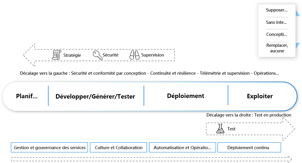 Diagramme montrant comment effectuer des opérations continues. Vous devez appliquer un changement de paradigme et utiliser les principes des opérations continues de DevOps.