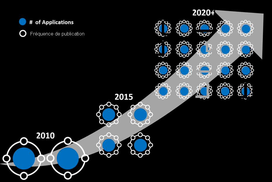 Le diagramme montre l’augmentation du nombre d’applications et de la fréquence de mise en production de 2010 à 2020.