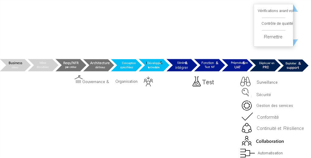 Le diagramme illustre le cycle de vie du développement traditionnel.