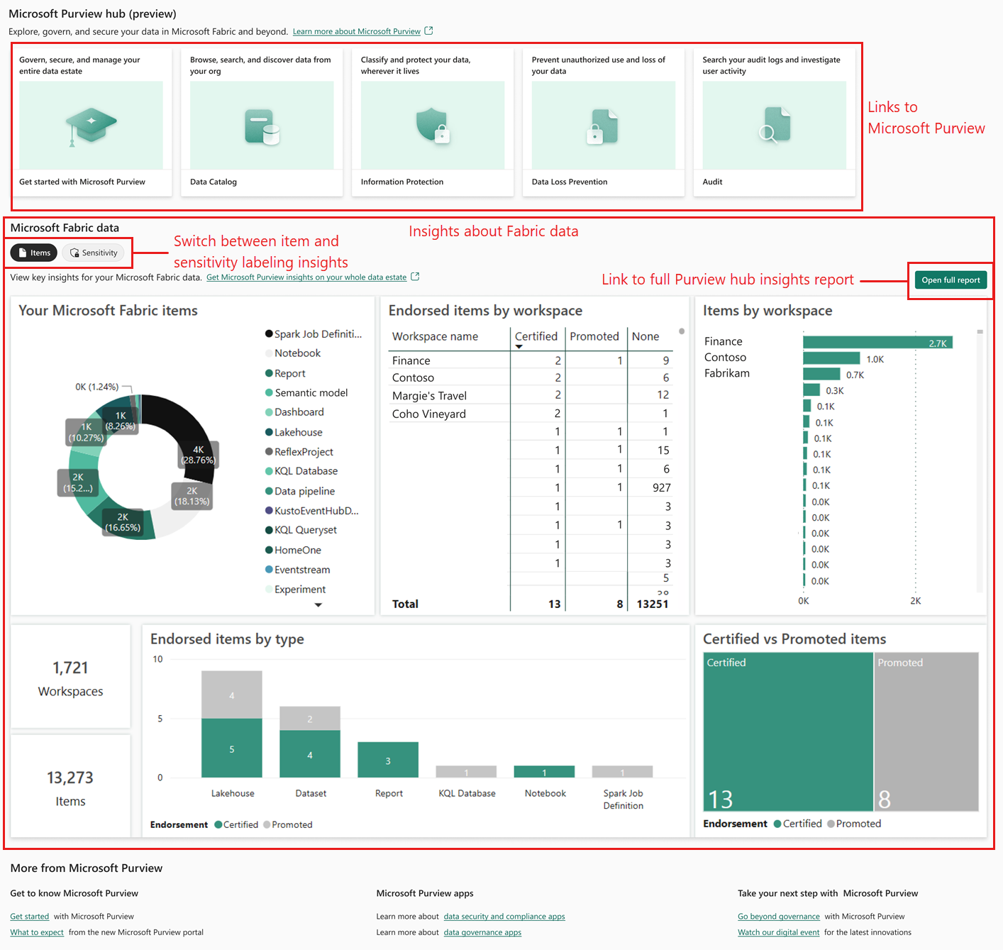 Capture d’écran montrant ce qu’un administrateur voit dans le hub Purview dans Fabric.
