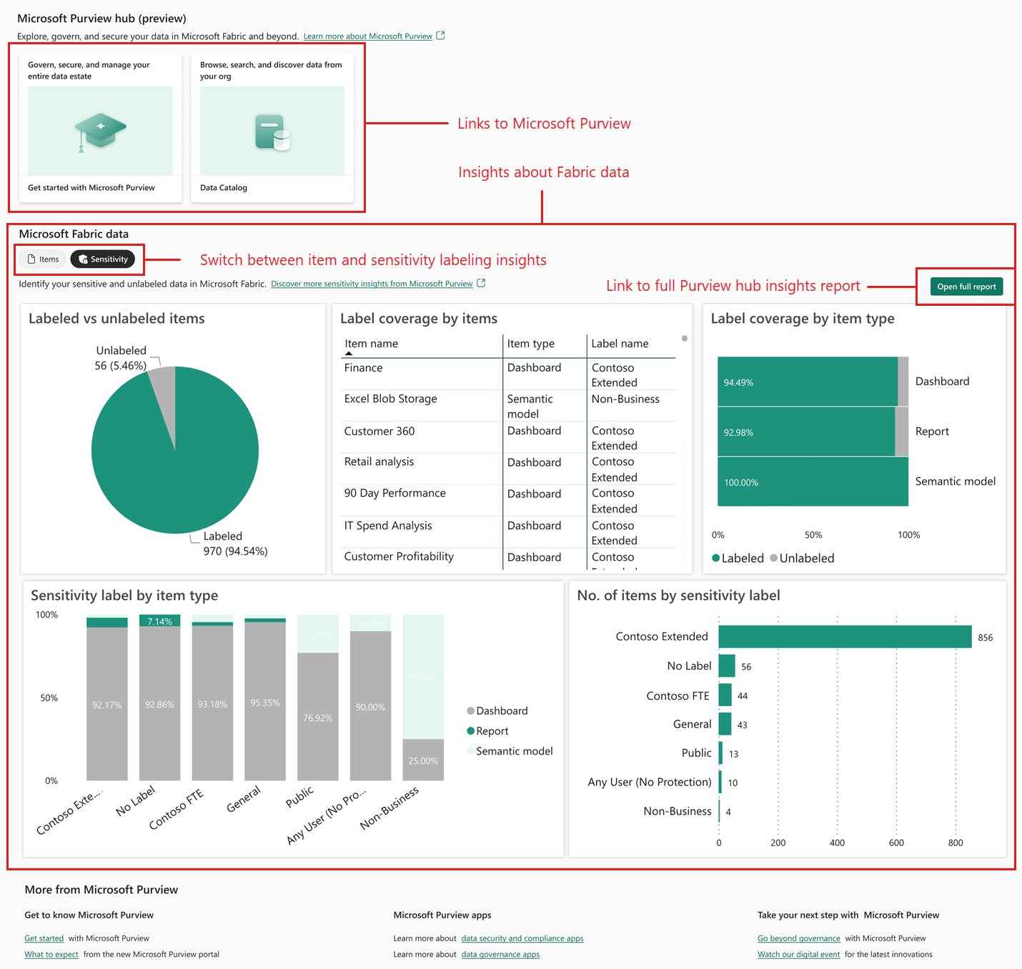 Capture d’écran montrant ce qu’un propriétaire de données voit dans le hub Purview dans Fabric.