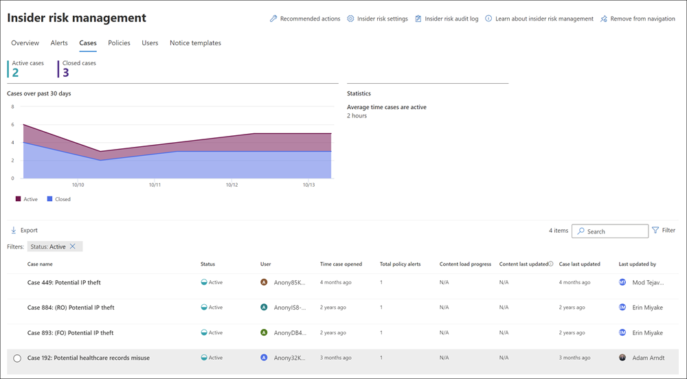 Screenshot of the Insider risk management dashboard showing the Cases tab.