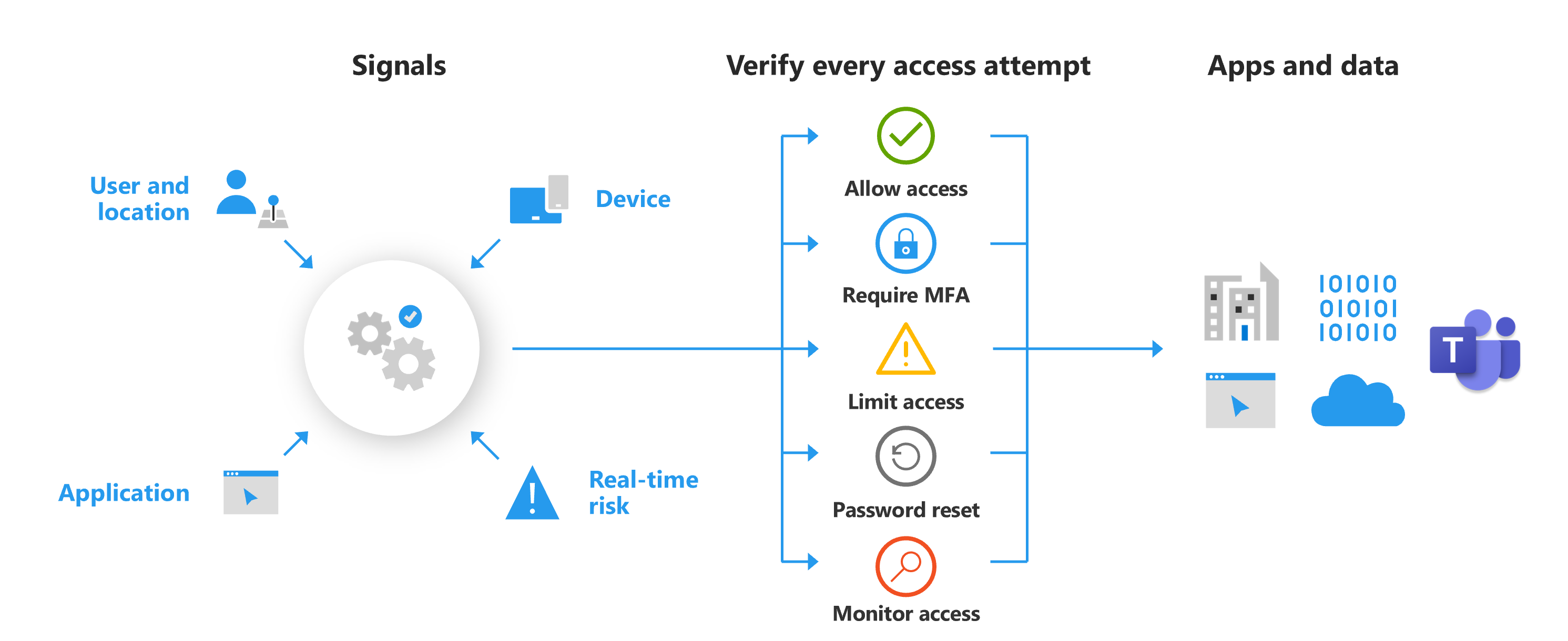 Diagramme montrant les fonctionnalités de la stratégie d’accès conditionnel, notamment autoriser l’accès, exiger l’authentification multifacteur, limiter l’accès, réinitialiser le mot de passe et surveiller l’accès.