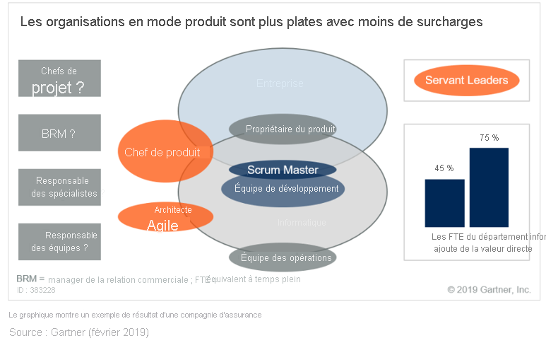 Diagram depicts the full-stack product team, which includes the following roles: product owner, scrum master, engineer, site reliability engineer. The full-stack team collaborates with the product manager and agile architect.