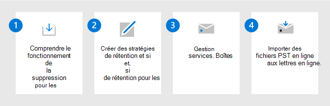 Diagramme illustrant les étapes nécessaires pour gérer le cycle de vie des données dans Microsoft 365.