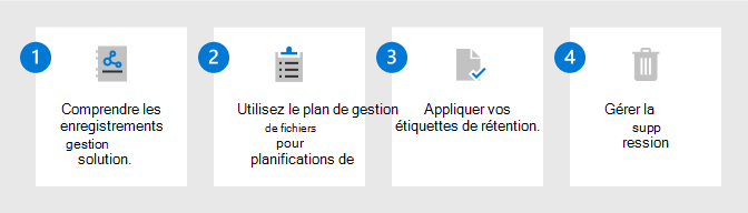 Diagramme illustrant les étapes de gestion des enregistrements dans Gestion des enregistrements Microsoft Purview.