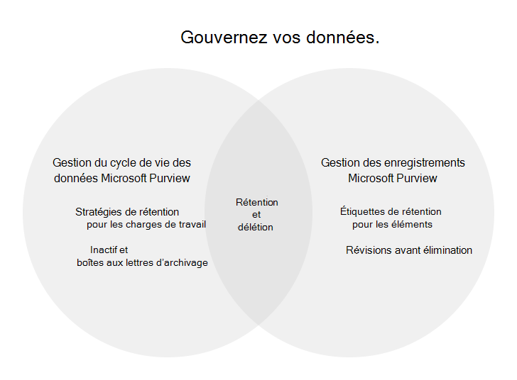 Diagramme comparant la gestion du cycle de vie des données et la gestion des enregistrements.