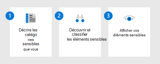 Diagramme illustrant les étapes nécessaires pour connaître vos données pour Protection des données Microsoft Purview.