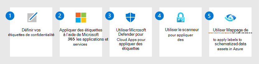 Diagramme illustrant les étapes nécessaires pour protéger vos données pour Protection des données Microsoft Purview.