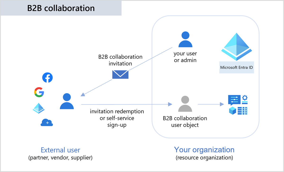 Chart showing B2B collaboration users based on how they authenticate and their relationship to your organization.