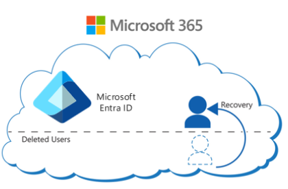 Diagram shows how deleted users are still a part of their managed tenant, and that a recovery operation simply reactivates a Microsoft Entra user account.
