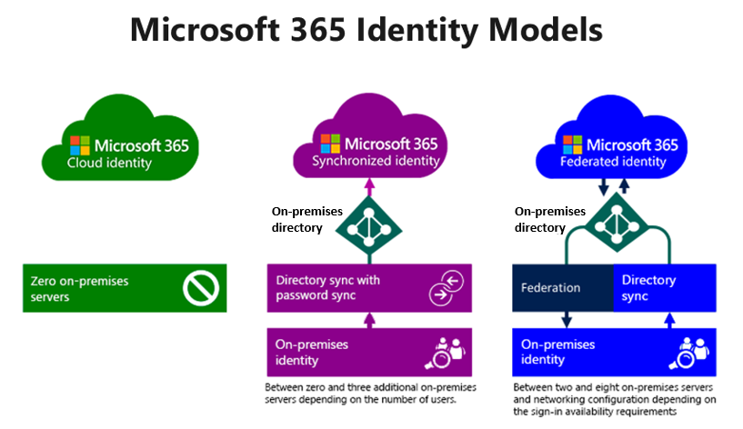 Diagram that identifies the differences between the three identity models used by Microsoft 365.