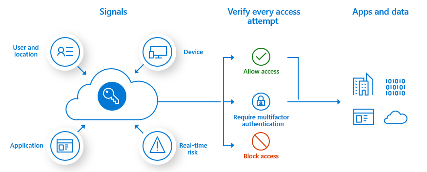 Capture d’écran montrant comment les stratégies d’accès conditionnel appliquent des contrôles d’accès aux applications et données sécurisées.