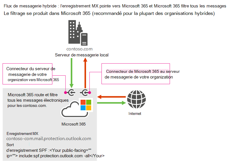 graphique montrant le flux de messagerie hybride dans lequel l’enregistrement MX pointe vers Microsoft 365, qui filtre tous les messages