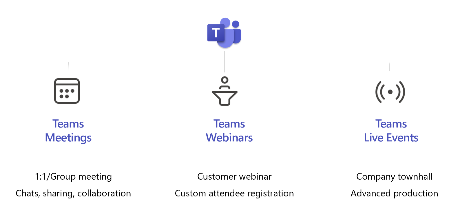 Diagramme illustrant les trois types de réunions prises en charge par Microsoft Teams.
