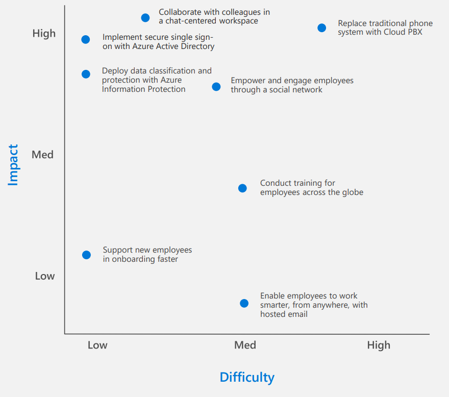 Screenshot of a graph prioritizing scenarios by impact and difficulty.