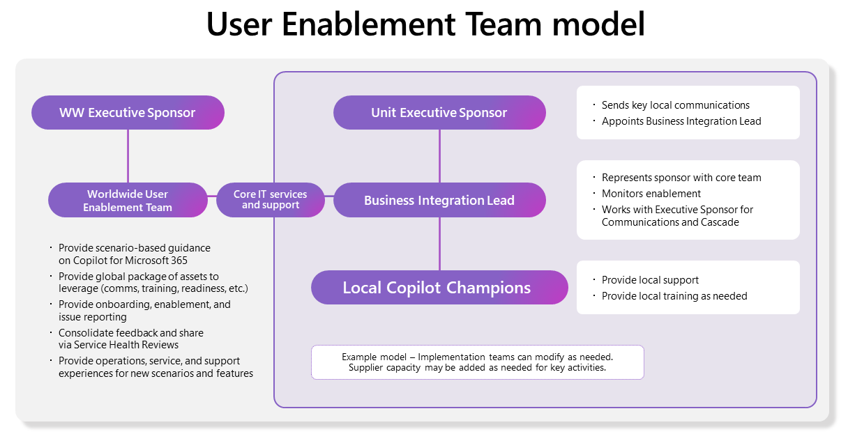 Infographic of a user enablement team model example based on the structure of an organization.